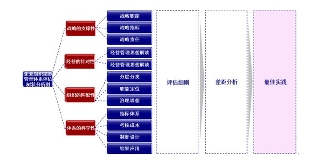 企業(yè)組織績(jī)效管理體系樹狀分析圖